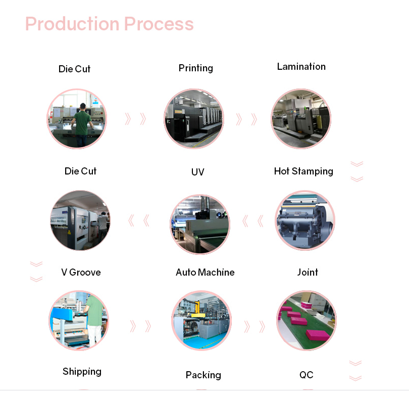 6.production process